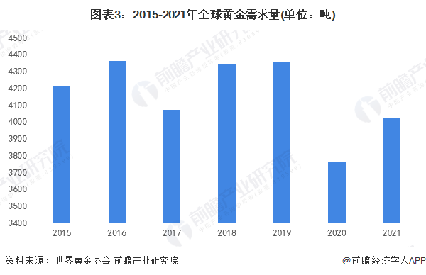 图表3:2015-2021年全球黄金需求量(单位:吨)