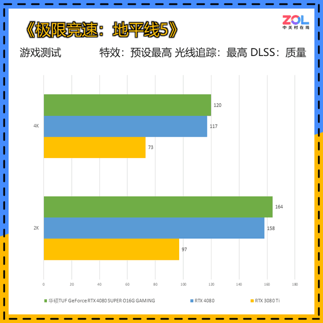 华硕TUF RTX 4080 SUPER O16G GAMING首测 高端首选 比4080更强但价格更低