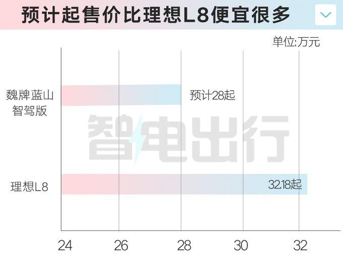 长城智选：魏牌新蓝山7月22日发布！销售剧透价格