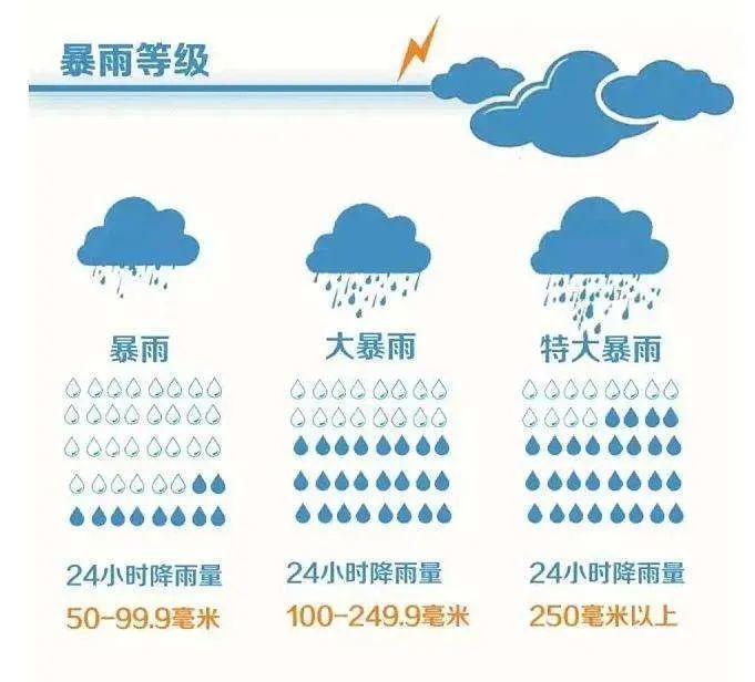 河南遭遇极端暴雨？天气报道别动辄“极端”