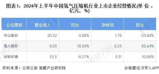 图表1:2024年上半年中国氢气压缩机行业上市企业经营情况(单位:亿元,%)