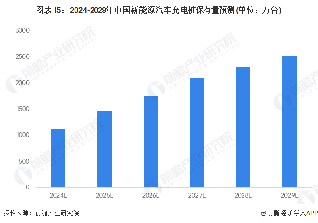 图表15：2024-2029年中国新能源汽车充电桩保有量预测(单元：万台)