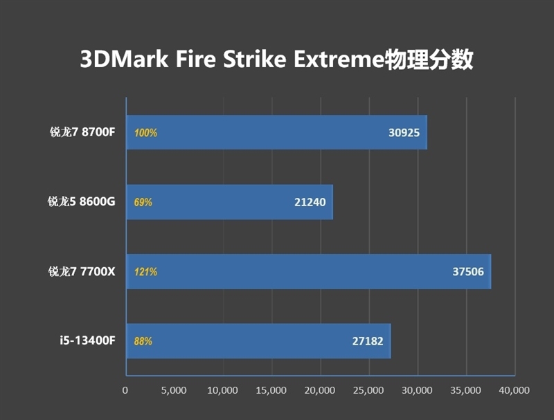 6K价位整机不二之选!AMD锐龙7 8700F评测:游戏、AI全方位战胜i5-14400F