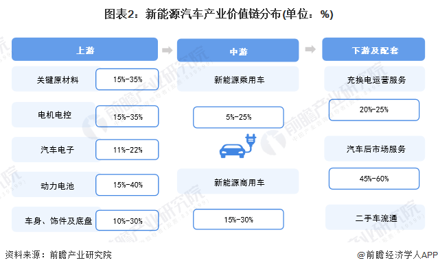 图表2：新能源汽车产业价值链分布(单位：%)