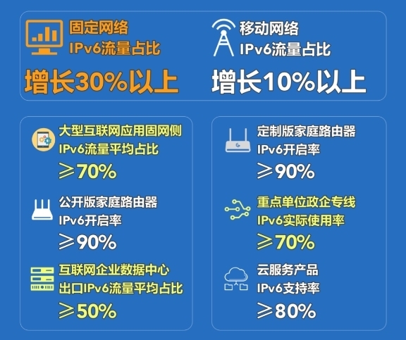 网信办、工信部联手：在北京、上海等8城开展IPv6流量晋升专项行径