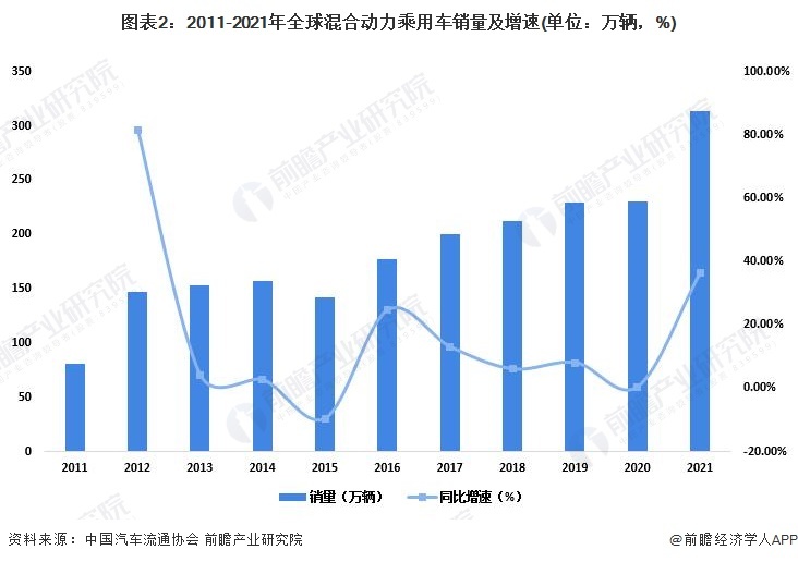 图表2:2011-2021年全球混合动力乘用车销量及增速(单位:万辆,%)