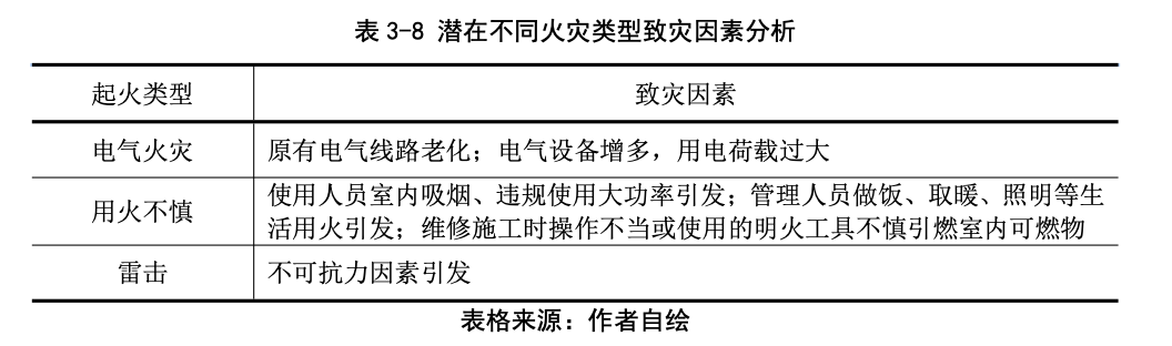 潜在不同火灾类型致灾因素分析。论文截图