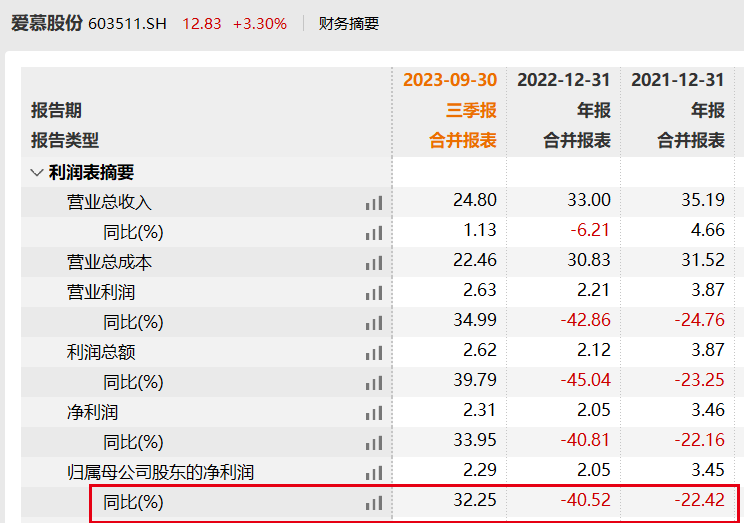 为了利润猛打“成本牌”,爱慕股份难再造“爱慕” 为了利润猛打“成本牌”,爱慕股份难再造“爱慕”