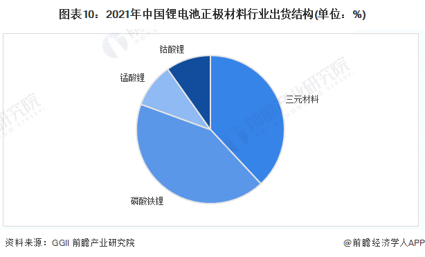图表10:2021年中国锂电池正极材料行业出货结构(单位:%)