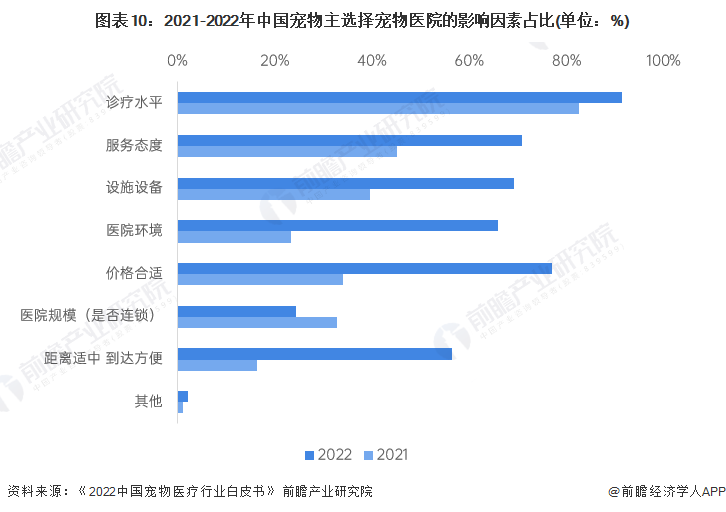图表10:2021-2022年中国宠物主选择宠物医院的影响因素占比(单位:%)