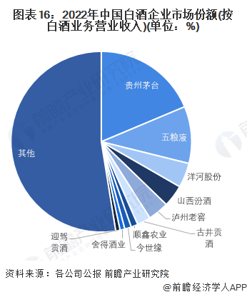 图表16：2022年中国白酒企业市集份额(按白酒业务营业收入)(单元：%)