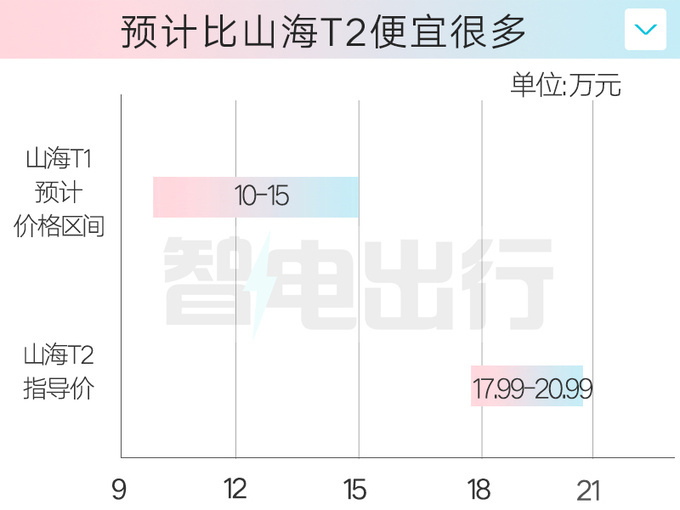 奇瑞捷途销售：山海T1或10月上市！主打10-15万级