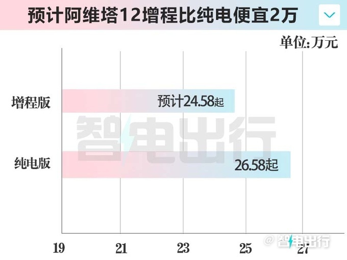 阿维塔12增程版4季度上市 售20万？PK小米SU7