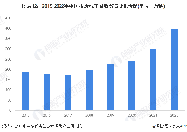 图表12：2015-2022年中国报废汽车回收数目变化情况(单元：万辆)