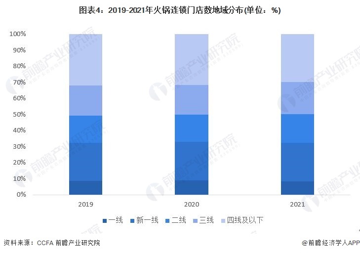 图表4:2019-2021年火锅连锁门店数地域分布(单位:%)