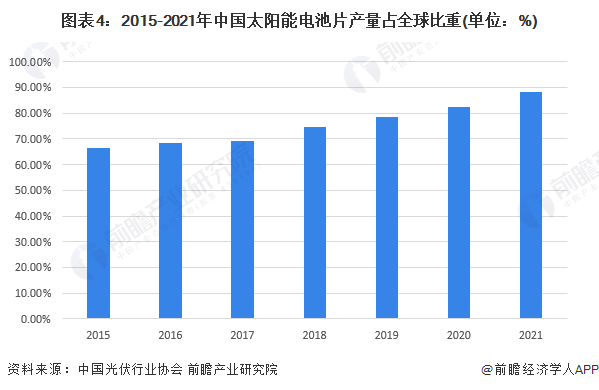 图表4:2015-2021年中国太阳能电池片产量占全球比重(单位:%)