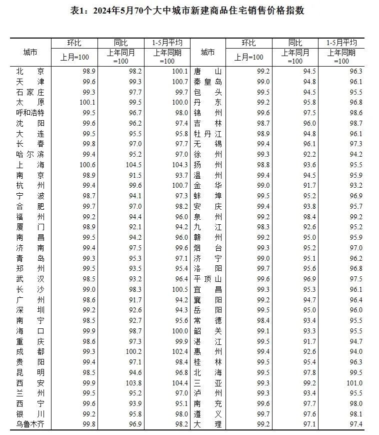 70城房價(jià)公布，北上廣深“三跌一漲”