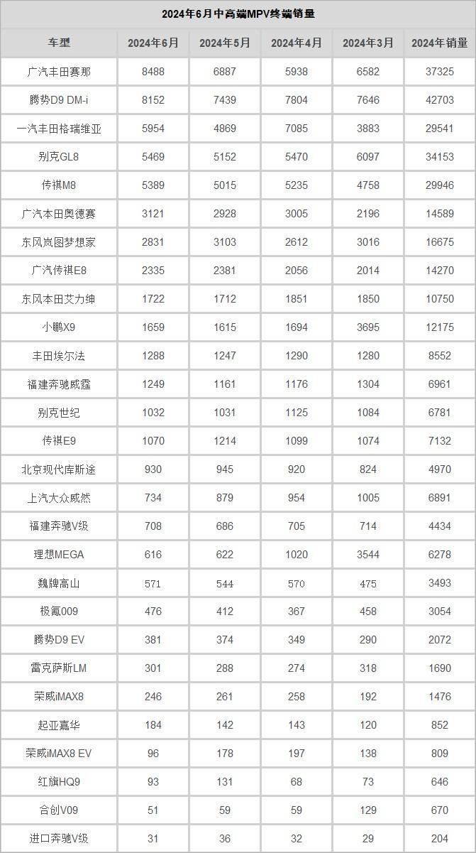 2024年6月中高端MPV终端销量：理想MEGA月销616辆