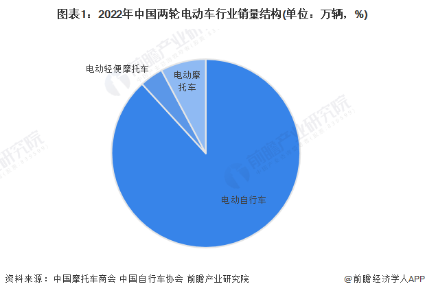 图表1:2022年中国两轮电动车行业销量结构(单位:万辆,%)