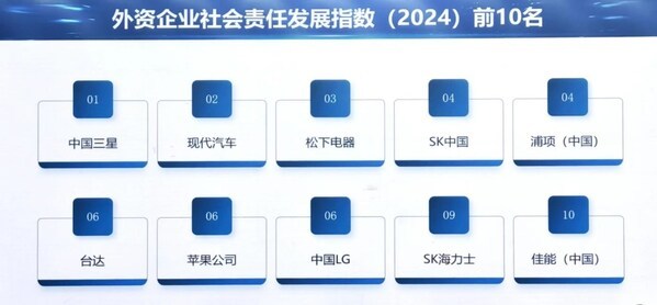 SK荣获2024年企业社会背负发展指数外企榜单第4名