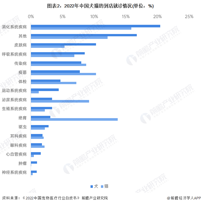 图表2:2022年中国犬猫的到店就诊情况(单位:%)