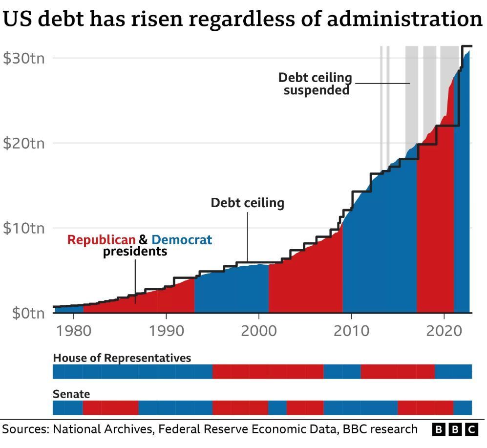 英国广播公司网站发布的图表显示，无论哪个党执政，美国的债务都在增加。