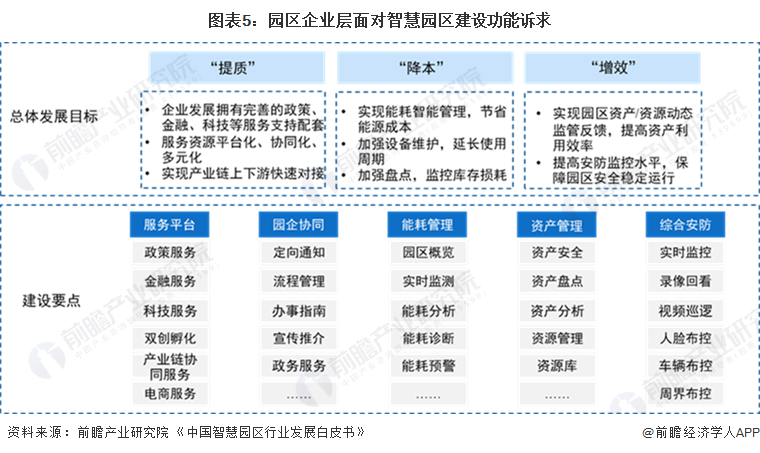 图表5:园区企业层面对智慧园区建设功能诉求