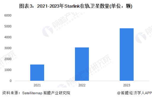 图表3:2021-2023年Starlink在轨卫星数量(单位:颗)
