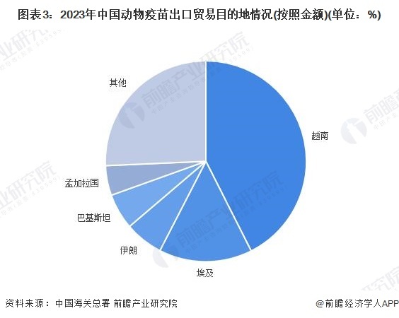 图表3:2023年中国动物疫苗出口贸易目的地情况(按照金额)(单位:%)
