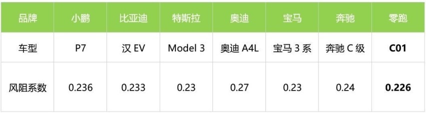 风阻总共仅为0.226Cd，玄虚续航1276公里，零跑C01成为15万