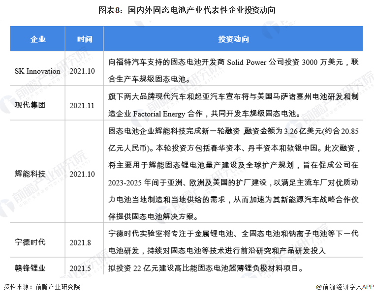 图表8：国内外固态电池产业代表性企业投资动向