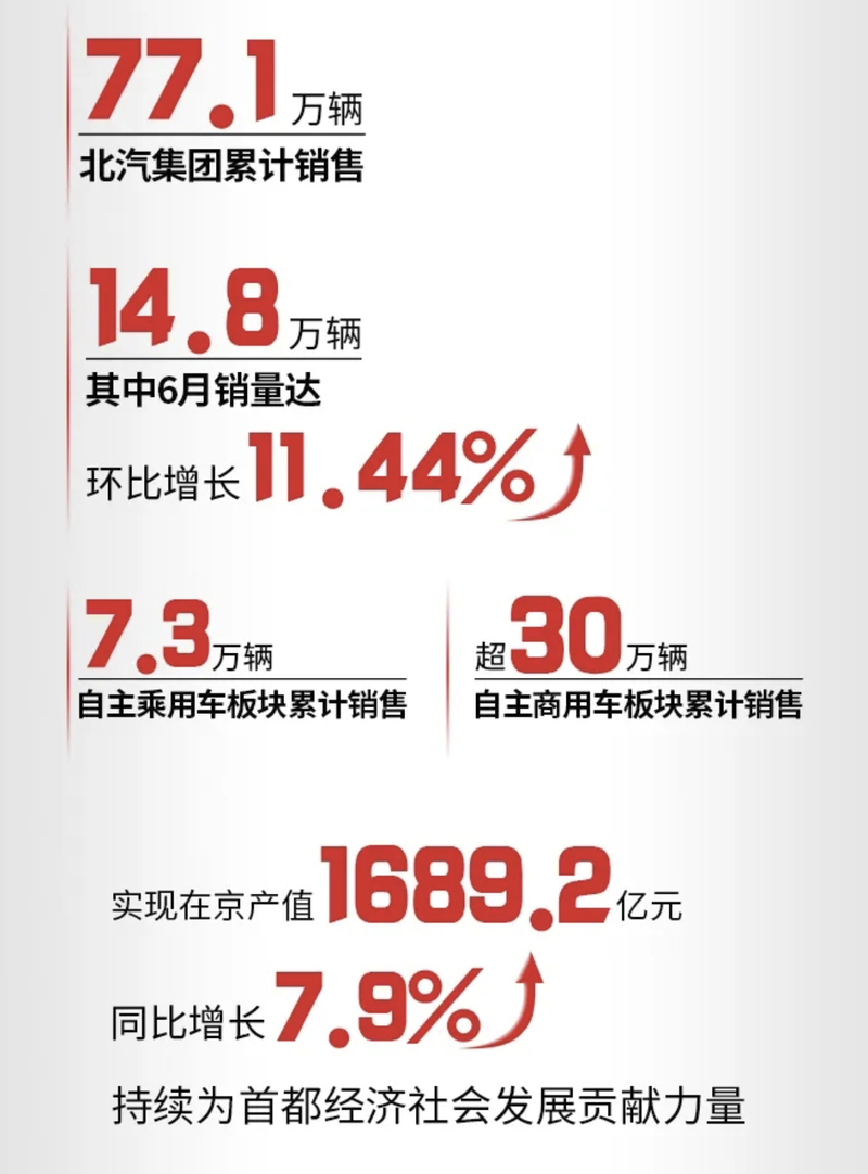 北汽集团1-6月销量77.1万辆 自主品牌销量7.3万辆