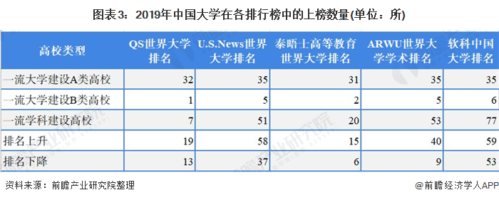 图表3:2019年中国大学在各排行榜中的上榜数量(单位:所)