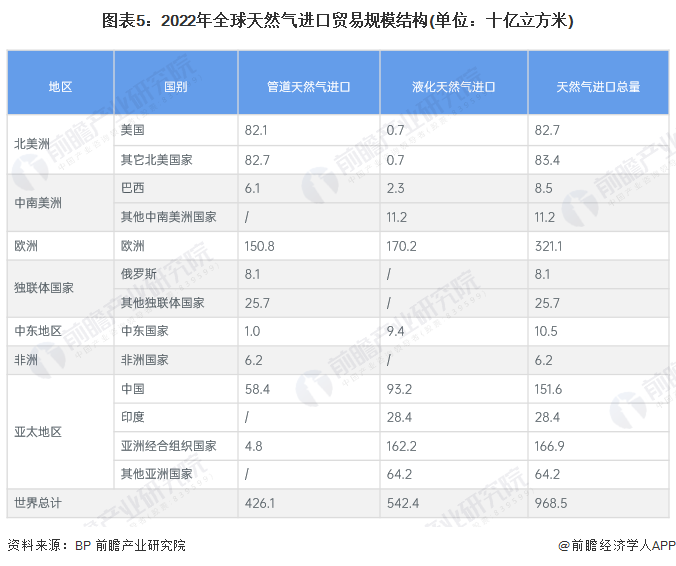 图表5:2022年全球天然气进口贸易规模结构(单位:十亿立方米)