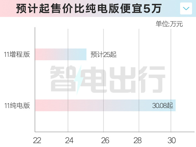 理想L6双电机24.98万起！阿维塔11单电机，卖25万？