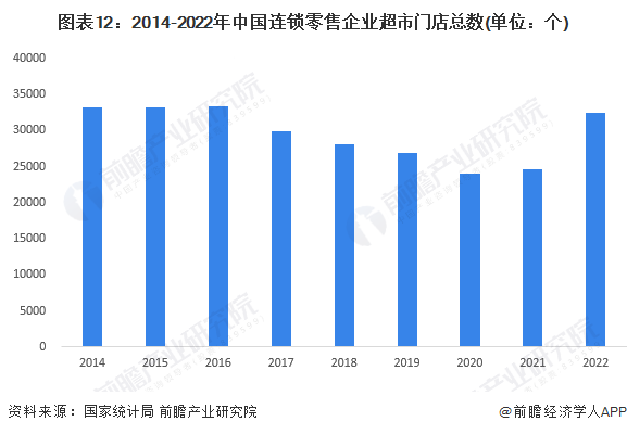 图表12:2014-2022年中国连锁零售企业超市门店总数(单位:个)