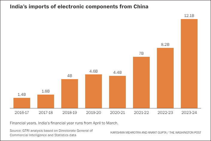 过去5年，印度从中国进口的电子元件数量增加了两倍 《华盛顿邮报》制图