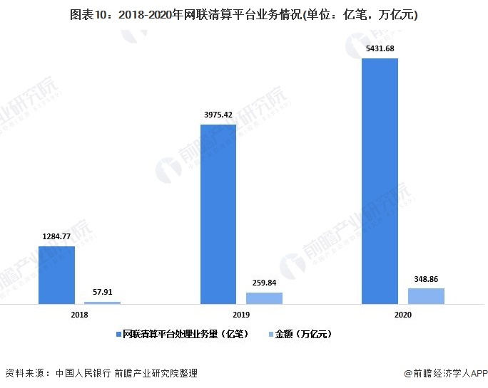 图表10:2018-2020年网联清算平台业务情况(单位:亿笔,万亿元)