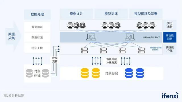 大模子场景下全闪存储F8000X料理决议