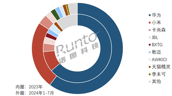 中国智能音频眼镜线上最新销量:华为第一 独揽60.3%份额