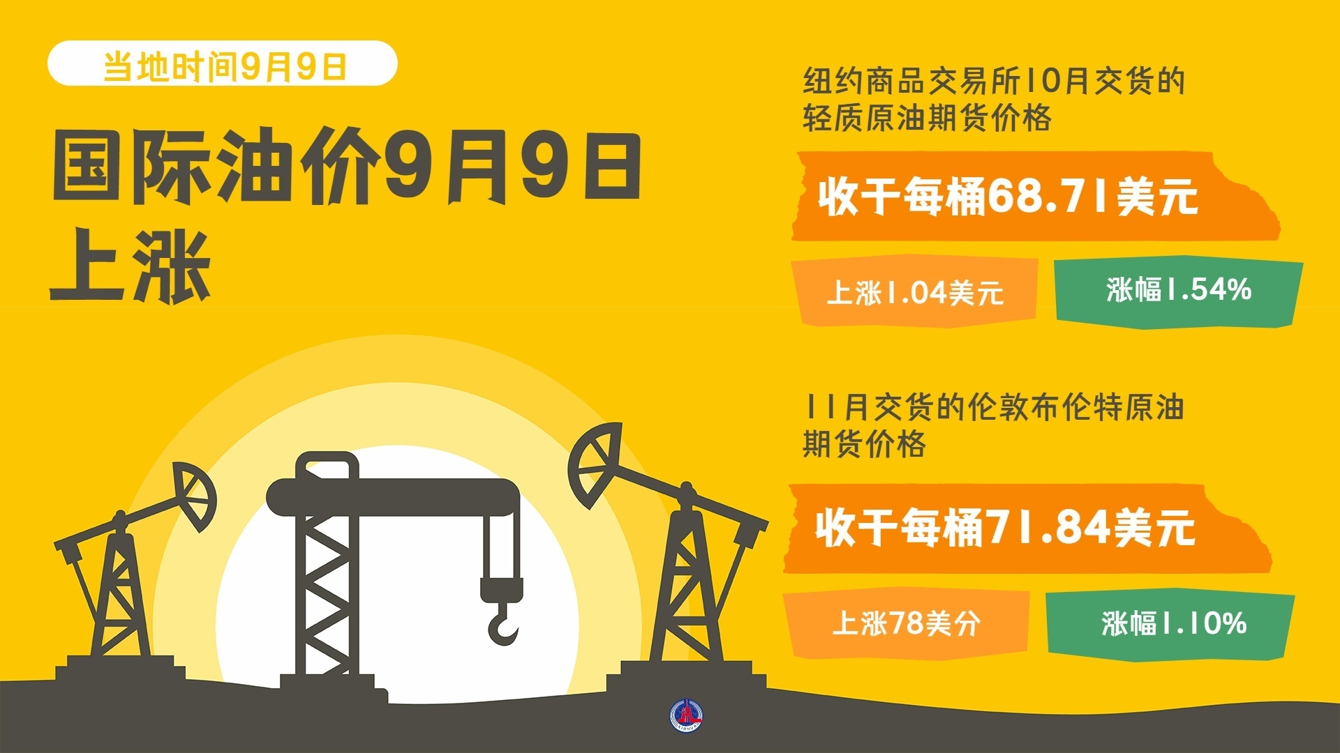 国际油价9月9日上涨_凤凰网