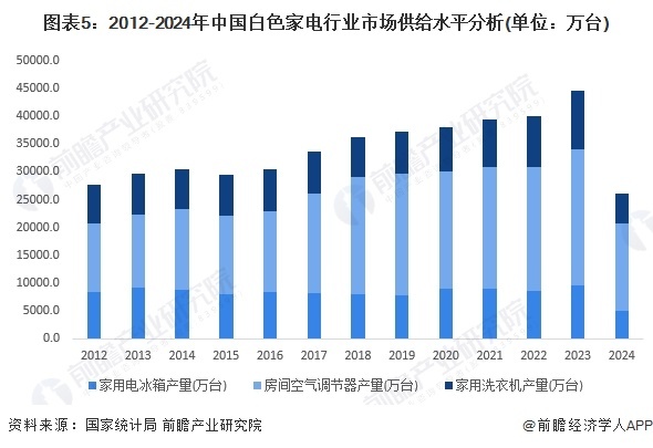 图表5：2012-2024年中国白色家电行业市集供供水均分析(单元：万台)