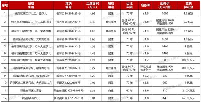 数据来源:中指数据CREIS