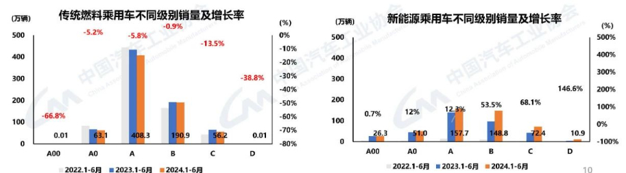 中汽协：上半年乘用车销1197.9万辆，同比增长6%