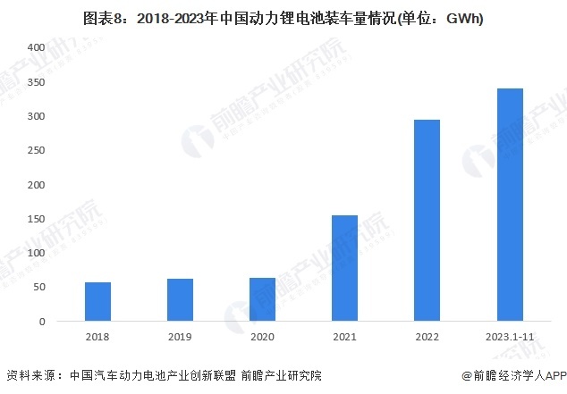 图表8:2018-2023年中国动力锂电池装车量情况(单位:GWh)
