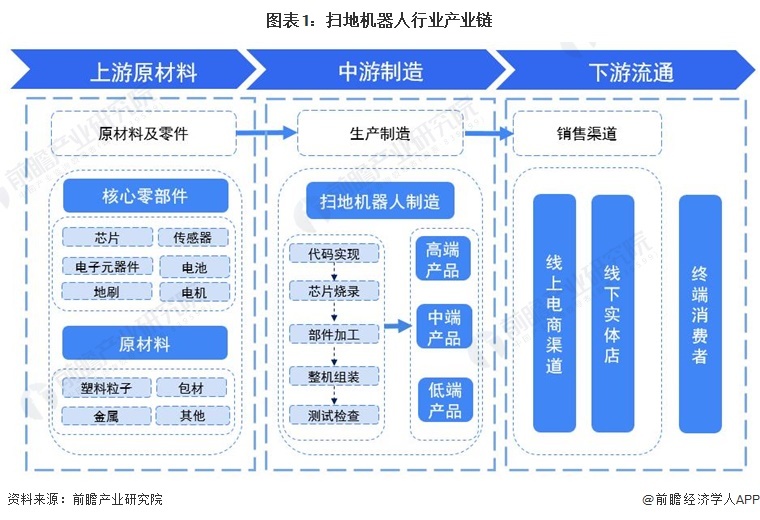 图表1:扫地机器人行业产业链