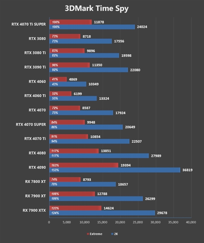 齐标的校服RTX 3090 Ti！NVIDIA RTX 4070 Ti SUPER尾领评测