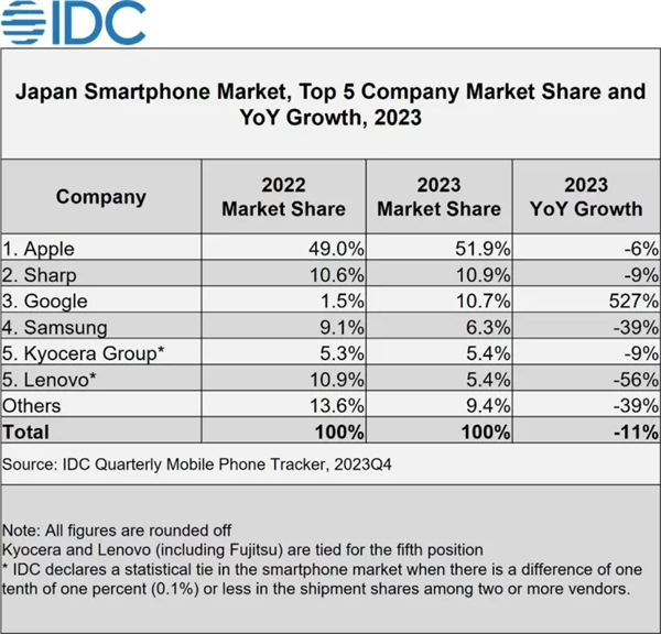 索尼Xperia手机日本销量狂降40%!份额仅剩3%跌出前五