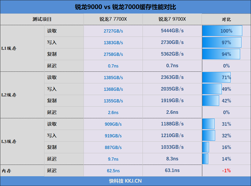 酷睿第14代已然成渣!锐龙7 9700X/5 9600X首发评测:这才是真正优秀的游戏处理器