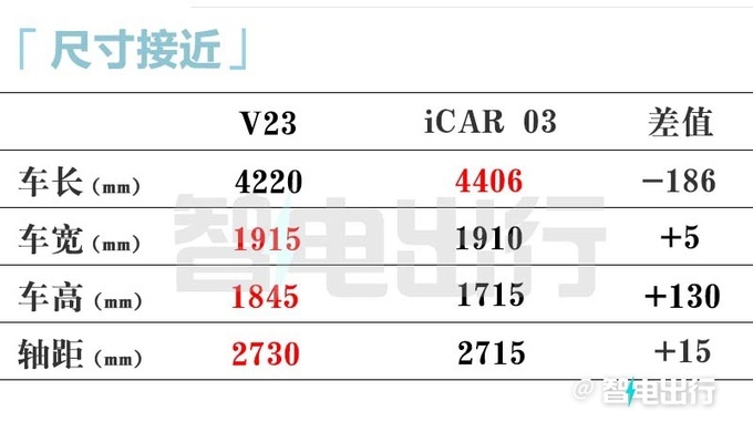 奇瑞iCAR V23预售X.XX万起可选四驱 续航500km-图1